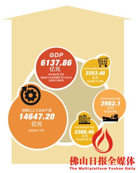 2012佛山人均gdp_富裕的佛山人：人均GDP超11万存款一年增8.09%