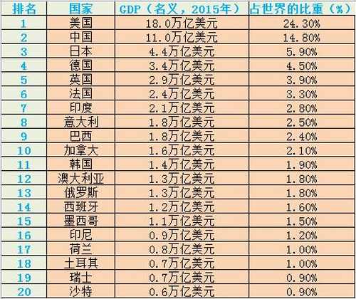 2017gdp世界各国排名_世界各国gdp排名2020(2)