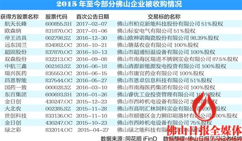 资本市场青睐收购佛企_佛山在线