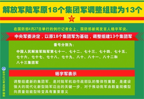 国防部新闻:陆军18个集团军调整为13个