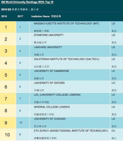 2018年世界大学排名公布:清华稳居全球第25_