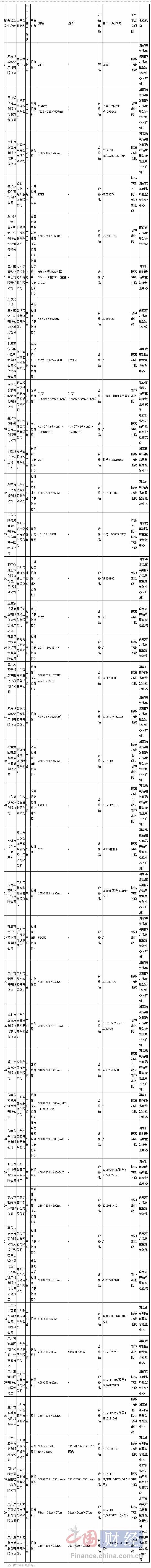 快看 这40批次旅行箱包不合格涉无印良品与双星等 佛山在线