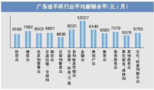 广州市平均工资