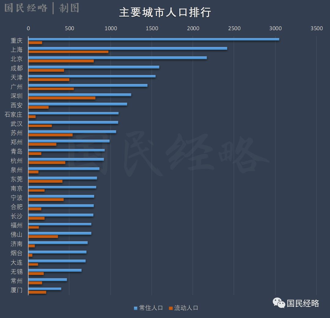 中国各省会人口排行榜_...显示, 2017中国省会城市人口吸引力排行榜前十名的城(2)