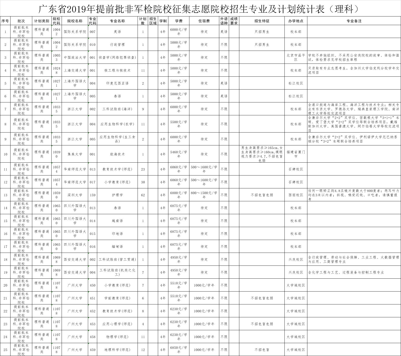 中南民族大学专业分数_中南民族大学历年录取分数线_中南民族大学录取分数线