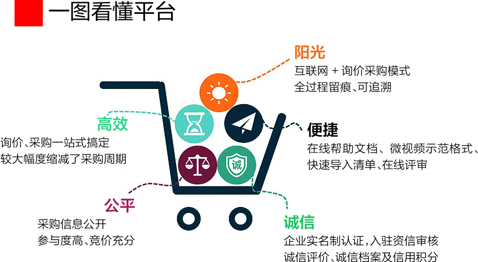 佛山市工程材料设备询价采购网络服务平台9月